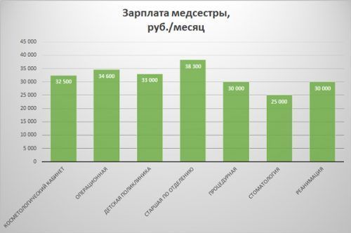 Зарплата медсестры в Москве и регионах, сколько получает, таблицы
