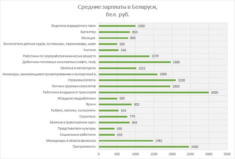 Средняя зарплата в Беларуси